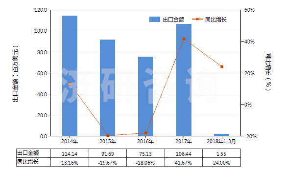 2014-2018年3月中國掃雪機及吹雪機(HS84302000)出口總額及增速統(tǒng)計 2014-2018年3月中國掃雪機及吹雪機(HS84302000)出口總額及增速統(tǒng)計